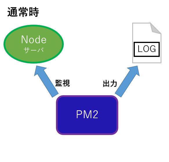 PM2Node監視
